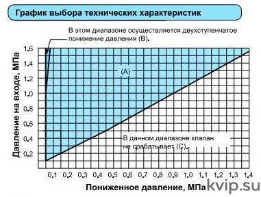 Yoshitake GP-1000HEN Клапан редукционный для пара Yoshitake GP-1000HEN Клапан редукционный для пара