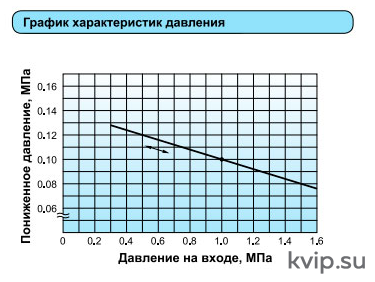 Yoshitake GP-1000HEN Клапан редукционный для пара Yoshitake GP-1000HEN Клапан редукционный для пара