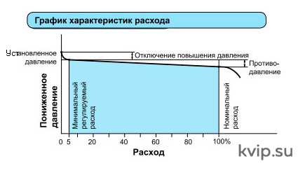 Yoshitake GP-1000HEN Клапан редукционный для пара