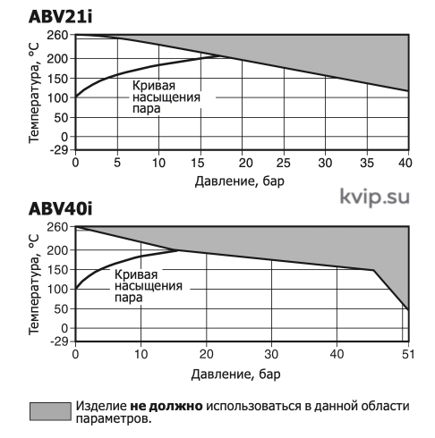 Применение шаровых кранов ABV21i и ABV40i