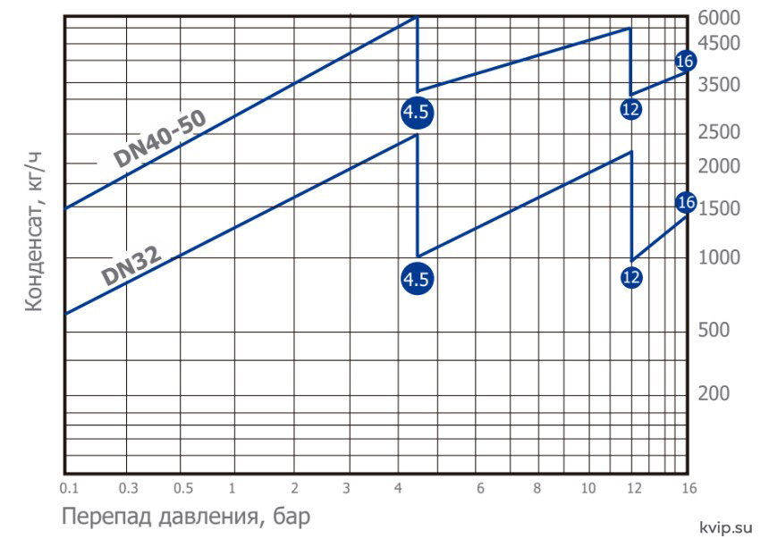 BFST44 Пропускная способность