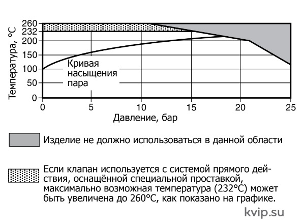 SB, SBRA Рабочий диапазон