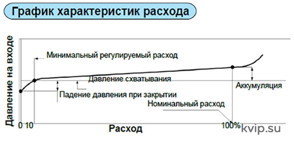 Yoshitake GP-50RD Клапан регулирования первичного давления