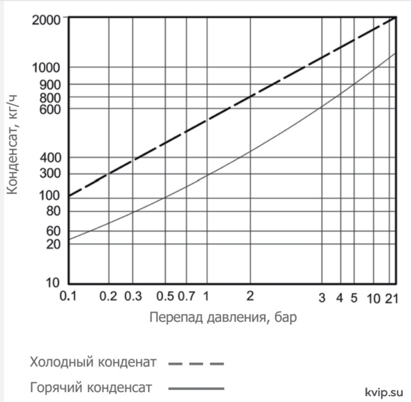 Пропускная способность термостатического конденсатоотводчика UTC BPST2