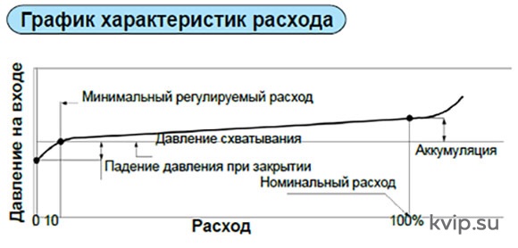 Yoshitake GP-50R Клапан регулирования первичного давления
