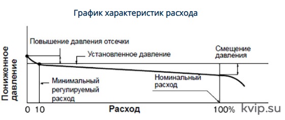 Yoshitake GP-50 Клапан редукционный для воды