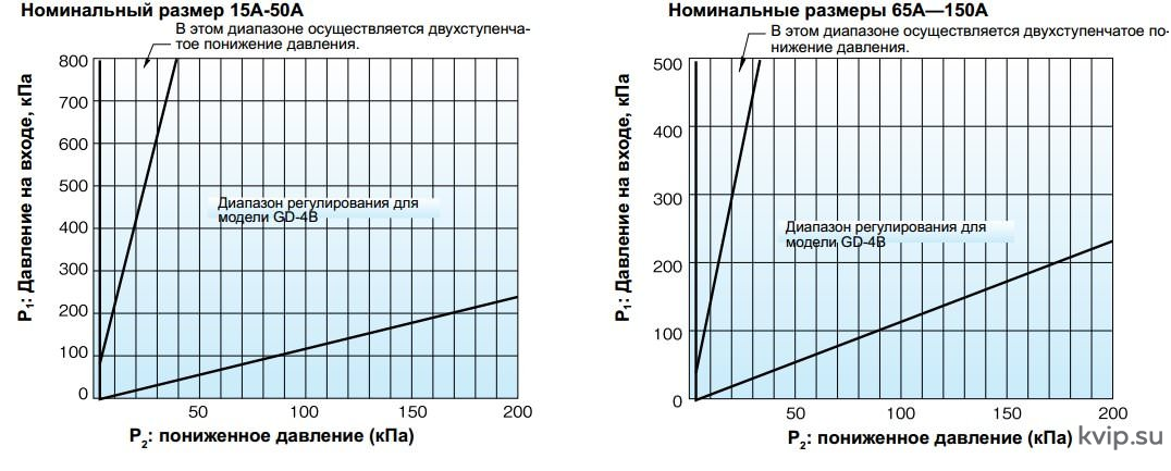 Yoshitake GD-4 Клапан редукционный для воздуха 