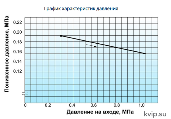 Yoshitake GP-27 Клапан редукционный для пара