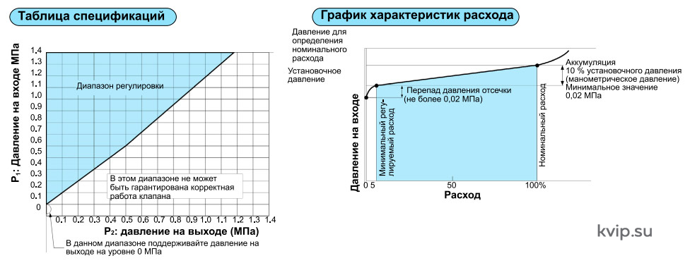 Yoshitake GPR-2000 Клапан регулирования первичного давления