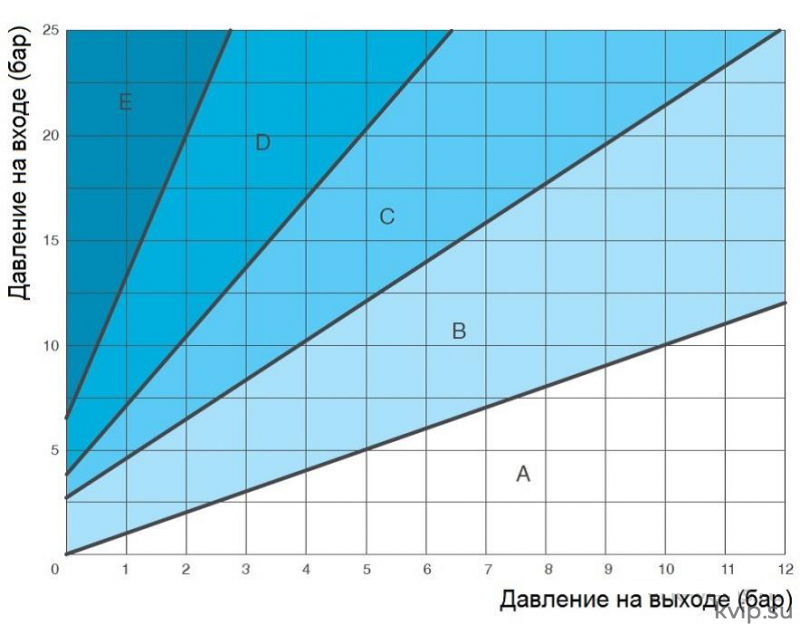 АСТА Р0202(КОН) Регулятор давления